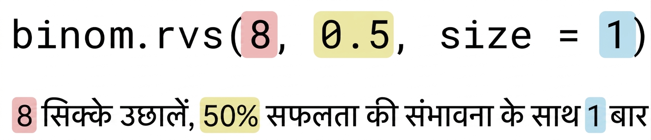 binom.rvs(8, 0.5, size=1) जहाँ 8 लाल, 0.5 पीला, 1 नीला। टेक्स्ट: 8 (लाल) सिक्के 50% (पीला) सफलता-सम्भावना के साथ 1 (नीला) बार उछालें