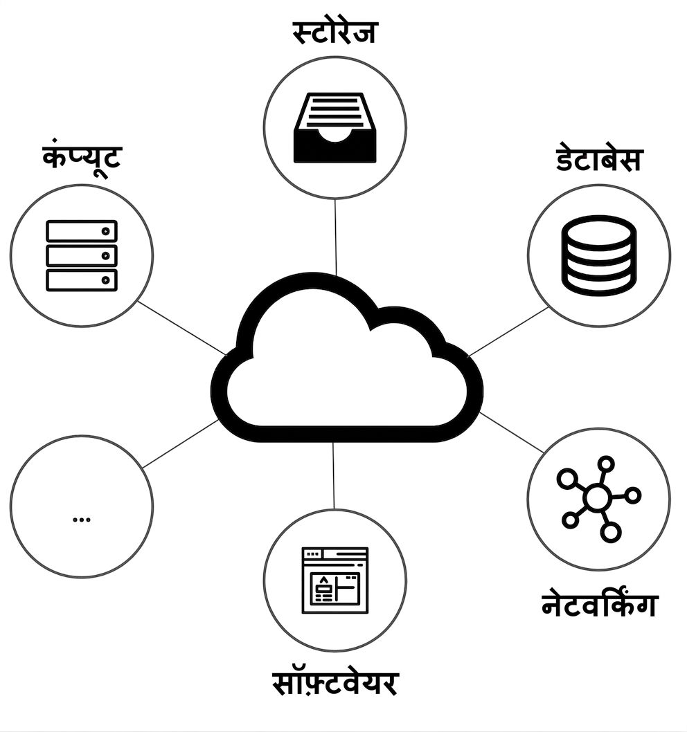 क्लाउड कंप्यूटिंग सेवाओं का ग्राफ