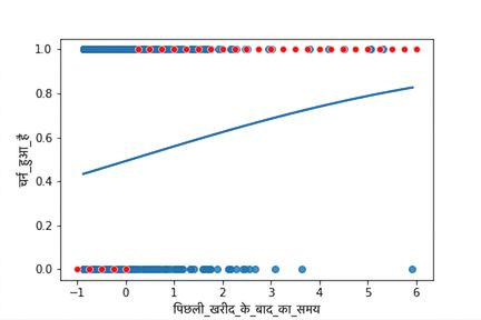 आखिरी खरीद से बीते समय बनाम churn का स्कैटर प्लॉट, साथ में लॉजिस्टिक ट्रेंड लाइन. प्लॉट में most likely outcomes अंकित हैं: कम समय पर churn नहीं, अधिक समय पर churn.