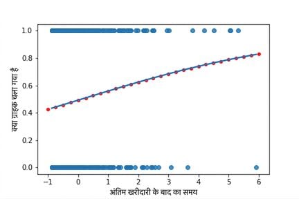 आखिरी खरीद से बीते समय बनाम churn का स्कैटर प्लॉट, साथ में लॉजिस्टिक ट्रेंड लाइन. प्लॉट में predict() के नतीजे ऐन ट्रेंड लाइन पर दिख रहे हैं.