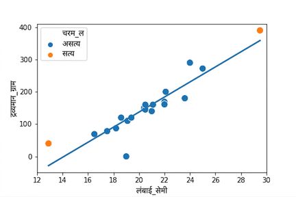 लंबाई के मुकाबले रोच के द्रव्यमान का स्कैटर प्लॉट, ट्रेंड लाइन सहित। ज़्यादातर बिंदु नीले हैं, लेकिन एक बहुत छोटा और एक बहुत लंबा रोच नारंगी है.