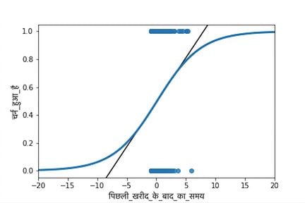 वही scatter plot, दोनों ट्रेंड लाइनों के साथ. axes अब ज़्यादा ज़ूम-आउट हैं और logistic ट्रेंड लाइन कभी भी 0 से 1 की churn रेंज के बाहर नहीं जाती.