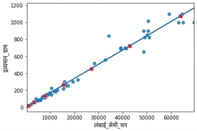 पर्च के वज़न बनाम लंबाई के घन का स्कैटर प्लॉट, ट्रेंड लाइन सहित, predict() फंक्शन से निकले पॉइंट्स के साथ एनोटेटेड। पॉइंट्स ट्रेंड लाइन को ठीक-ठीक फ़ॉलो करते हैं.