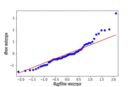 पर्च मॉडल के स्टैंडर्डाइज़्ड रेजिडुअल्स बनाम सैद्धांतिक क्वांटाइल्स का Q-Q प्लॉट. बिंदु समानता रेखा का क़रीबी अनुसरण नहीं करते, खासकर प्लॉट के दाएँ भाग में.