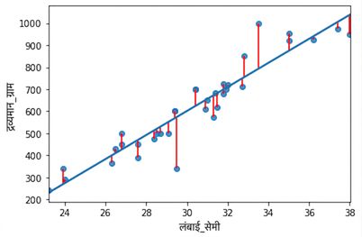 रेजिडुअल्स, लाल रंग में, वास्तविक मानों (नीले डॉट्स) और प्रेडिक्टेड मानों (नीली रेखा) के बीच का अंतर दिखाते हुए