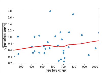 फिटेड वैल्यूज़ के मुकाबले ब्रीम मॉडल के स्क्वायर रूट स्टैंडर्डाइज़्ड रेजिडुअल्स का स्कैटर प्लॉट, LOWESS ट्रेंड लाइन सहित. फिटेड वैल्यूज़ बढ़ने पर ट्रेंड लाइन थोड़ा ऊपर जाती है.