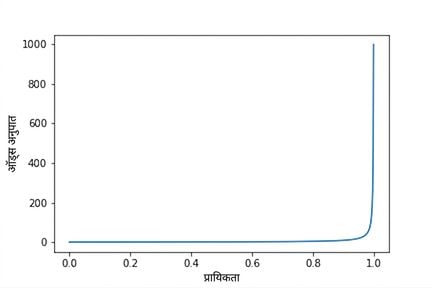 odds बनाम probability का लाइन प्लॉट. probability एक के पास जाते ही कर्व आसिम्प्टोटिक रूप से अनंत की ओर बढ़ता है.