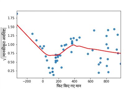 फिटेड वैल्यूज़ के मुकाबले पर्च मॉडल के स्क्वायर रूट स्टैंडर्डाइज़्ड रेजिडुअल्स का स्कैटर प्लॉट, LOWESS ट्रेंड लाइन सहित. फिटेड वैल्यूज़ बढ़ने पर ट्रेंड लाइन कई बार ऊपर-नीचे होती है.
