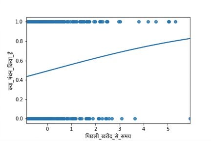आखिरी खरीद से बीते समय बनाम churn का स्कैटर प्लॉट, साथ में एक लॉजिस्टिक ट्रेंड लाइन.