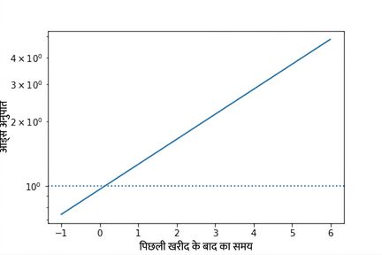 उसी लाइन प्लॉट में y-धुरी पर logarithmic स्केल है, जिससे odds की रेखा लगभग linear दिख रही है.