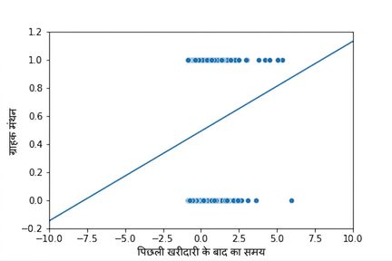 वही scatter plot, इस बार axes ज्यादा ज़ूम-आउट हैं. ट्रेंड लाइन y = 0 से नीचे और y = 1 से ऊपर जाती दिखती है, जो असंभव होना चाहिए.