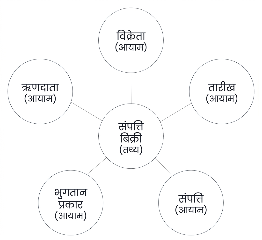 एक स्टार स्कीमा का आरेख जिसमें फैक्ट के चारों ओर पाँच डायमेंशंस हैं