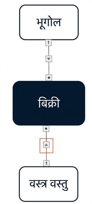 डेटा मॉडल जिसमें दो डाइमेंशन्स से फ़ैक्ट तक सिंगल-डायरेक्शन क्रॉस फ़िल्टर्स जा रहे हैं.