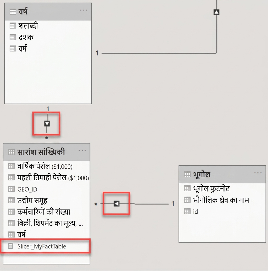 Power BI में डेटा मॉडल जहाँ केवल single-direction फ़िल्टर हैं और Slicer_MyFactTable फ़िल्टर measure दिख रहा है.