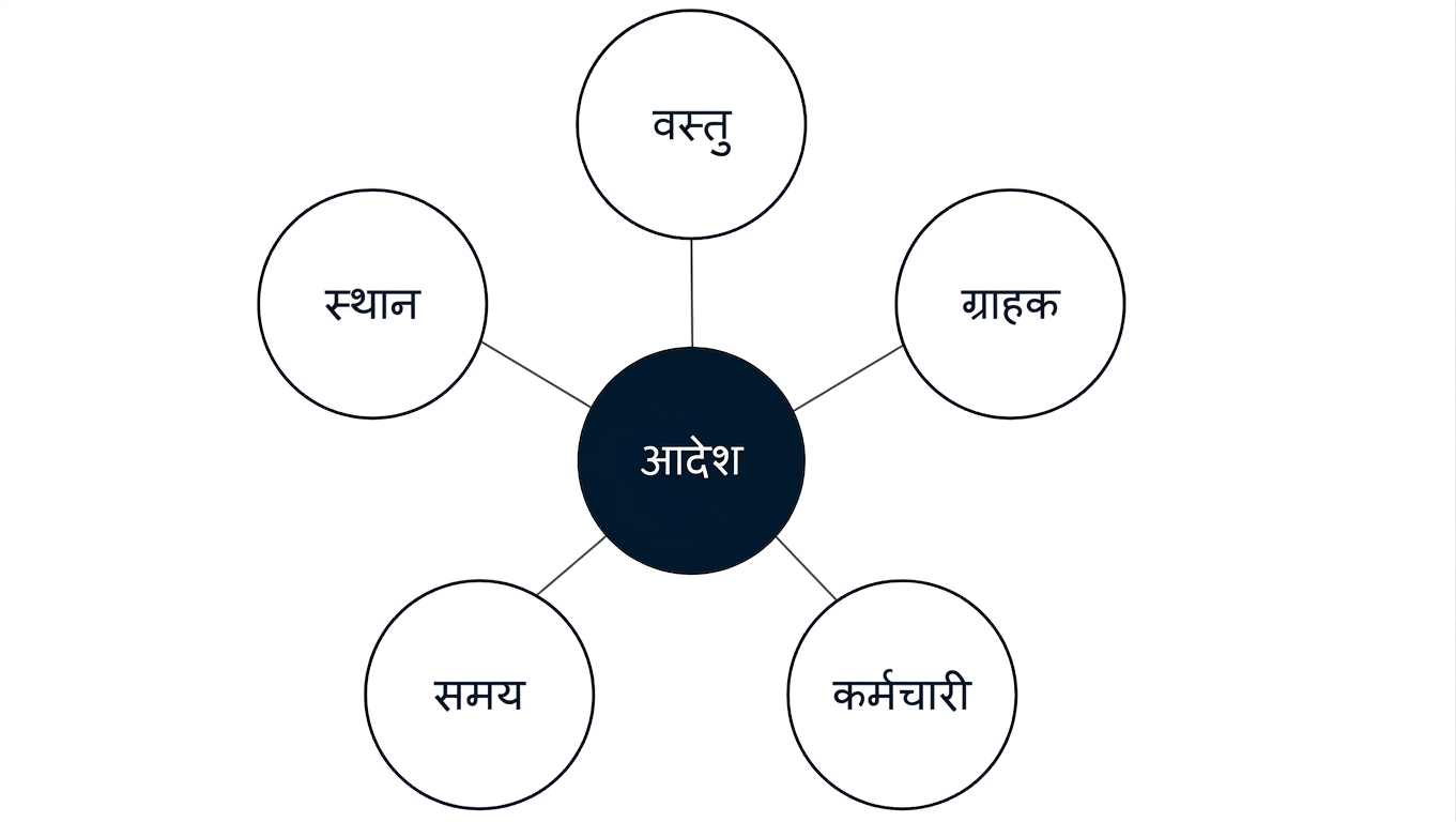 Diagram of a star schema with an Orders fact surrounded by Location, Item, Customer, Employee, and Time dimensions
