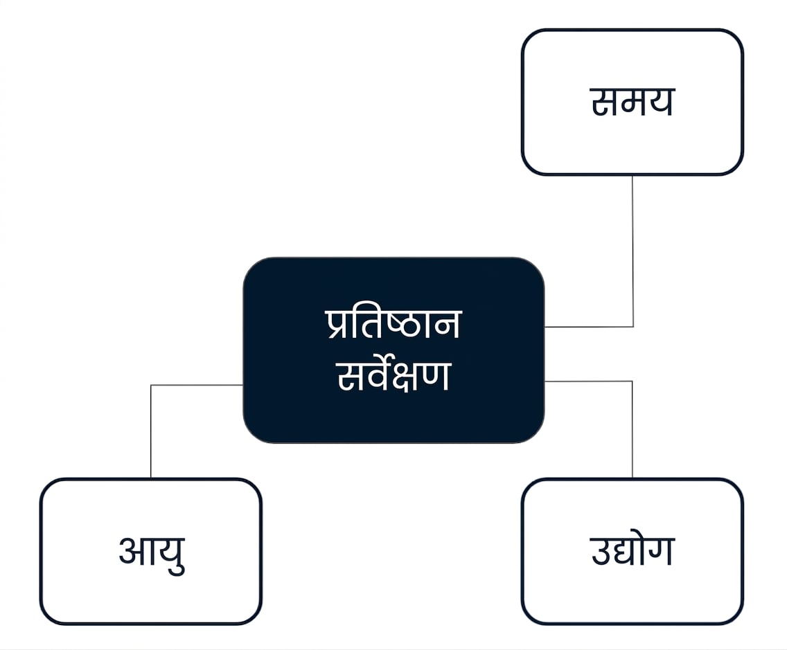 Diagram of a star schema with an Establishment Survey fact surrounded by Age, Industry, and Time dimensions