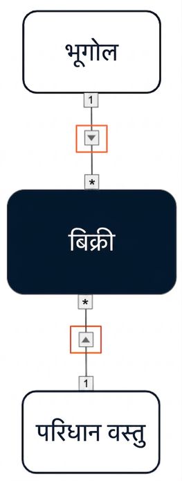 डेटा मॉडल जिसमें दो डाइमेंशन्स से फ़ैक्ट तक सिंगल-डायरेक्शन क्रॉस फ़िल्टर्स जा रहे हैं.