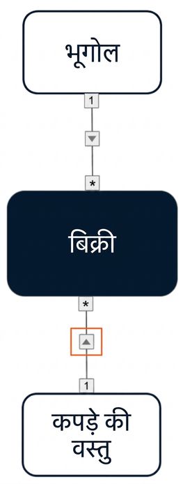डेटा मॉडल जिसमें दो डाइमेंशन्स से फ़ैक्ट तक सिंगल-डायरेक्शन क्रॉस फ़िल्टर्स जा रहे हैं.