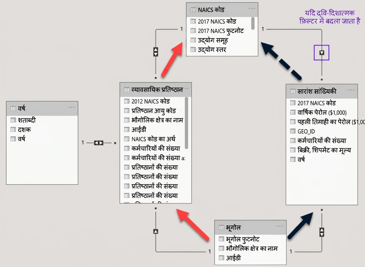 Power BI में डेटा मॉडल जिसमें दो टेबल्स के बीच दो अलग पाथ्स दिखे हैं.