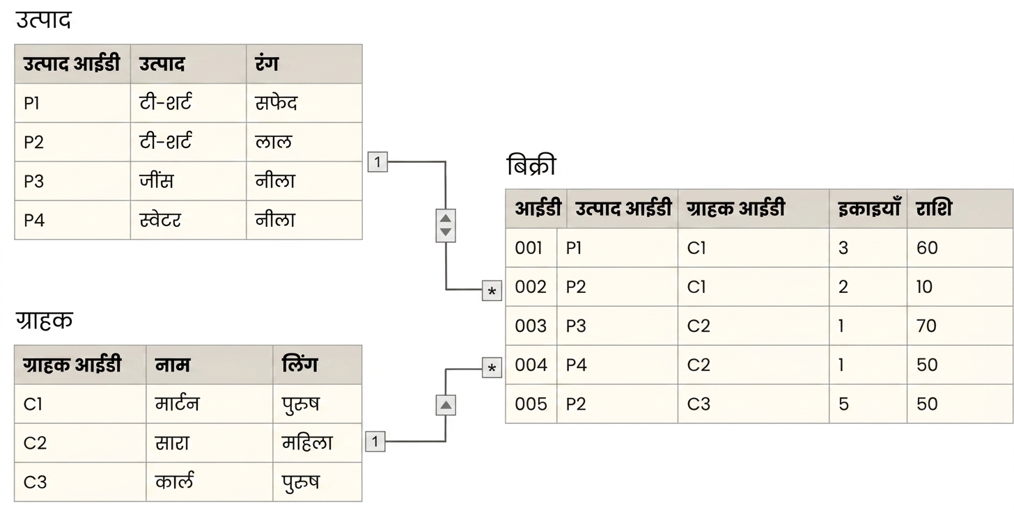 Sales fact जिसके चारों ओर Product और Customer dimensions हैं, ऐसा डेटा मॉडल