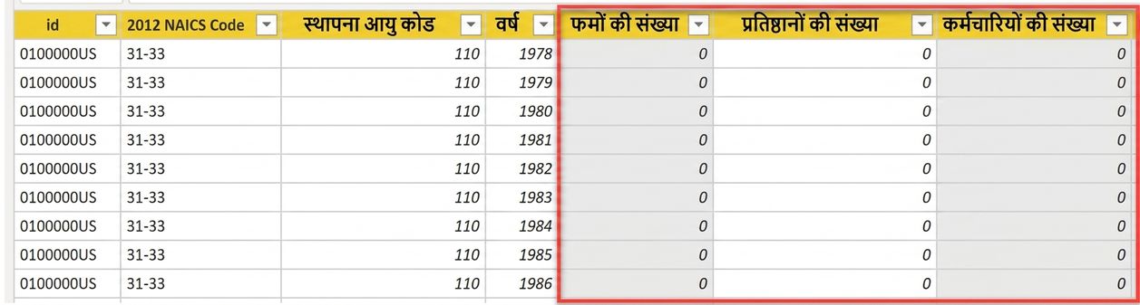 fact table में measures