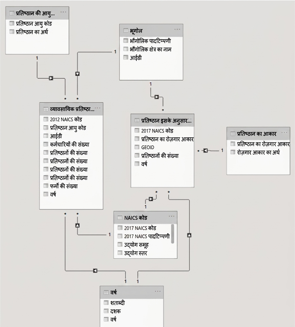 Power BI में डेटा मॉडल का उदाहरण
