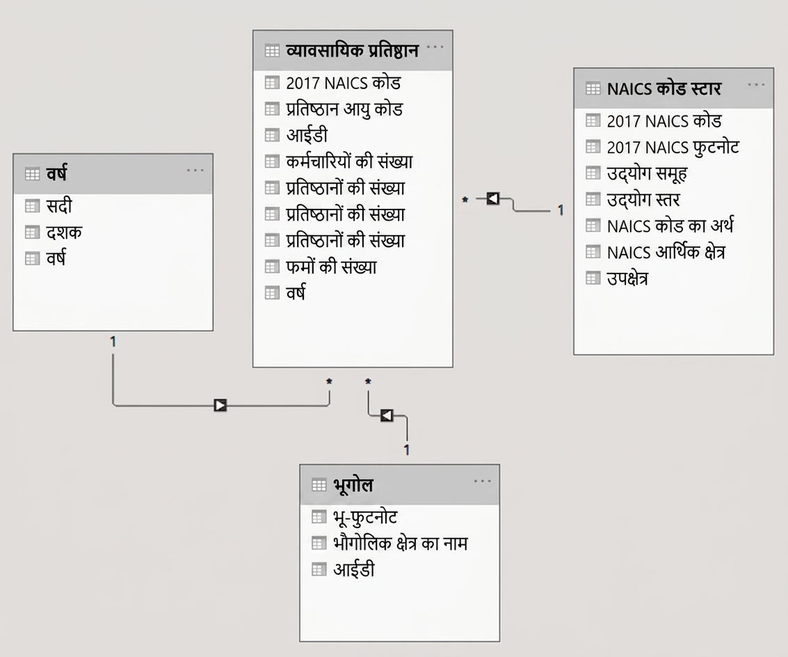 डेटा मॉडल का सामान्य दृश्य