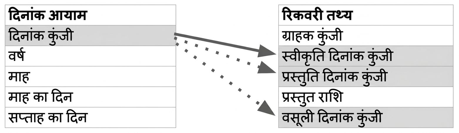 एक date डाइमेंशन जिसके फ़ैक्ट टेबल से एक active और दो inactive रिलेशनशिप हैं.