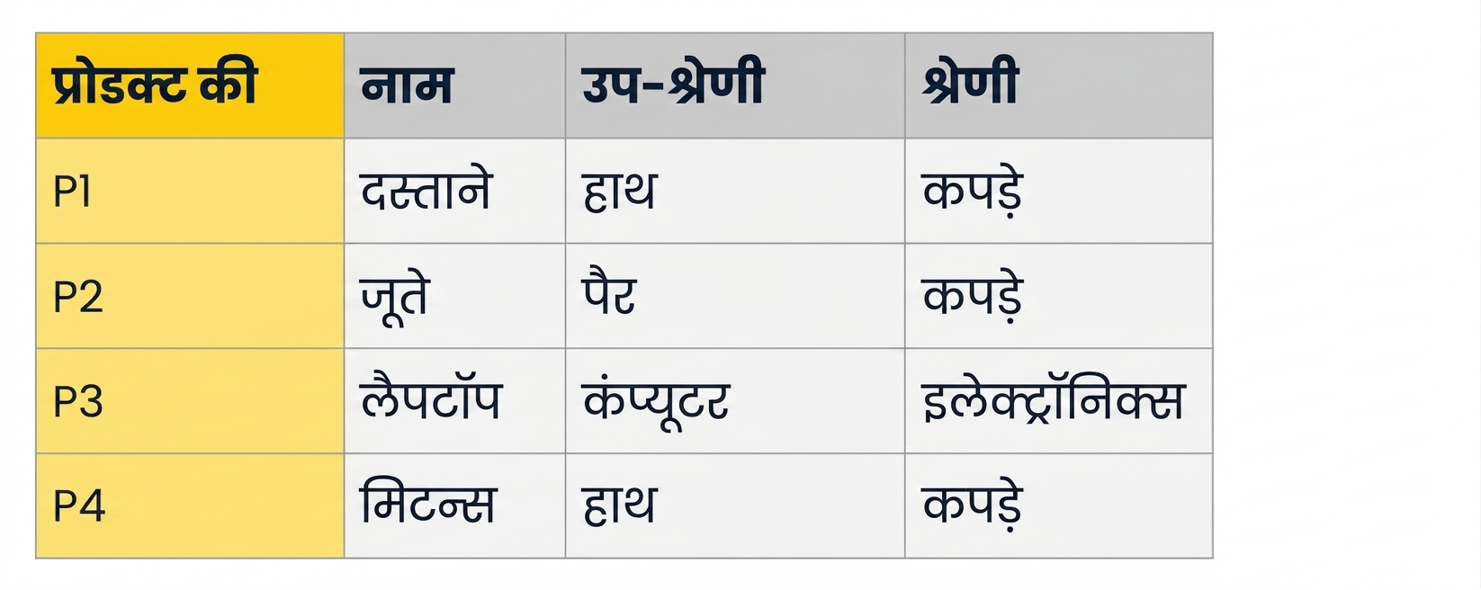 Star स्कीमा में प्रोडक्ट हाइरार्की की उदाहरण टेबल