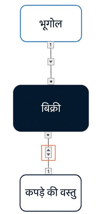 डेटा मॉडल जिसमें Geography डाइमेंशन से फ़ैक्ट तक सिंगल-डायरेक्शन क्रॉस फ़िल्टर है और Clothing Item डाइमेंशन व फ़ैक्ट के बीच बाइ-डायरेक्शनल फ़िल्टर है.