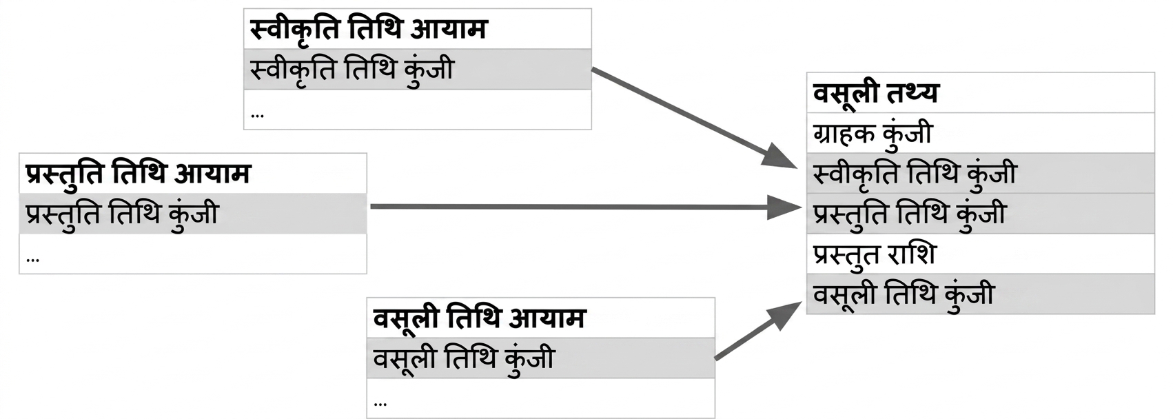 तीन डाइमेंशन टेबल्स अपनी-अपनी date keys के साथ, सभी एक फ़ैक्ट टेबल से जुड़े.