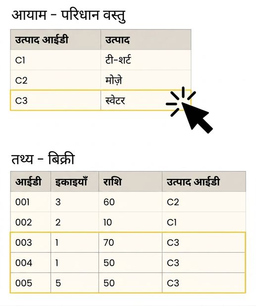 फ़ैक्ट और Clothing Item डाइमेंशन टेबल्स का विस्तृत दृश्य.