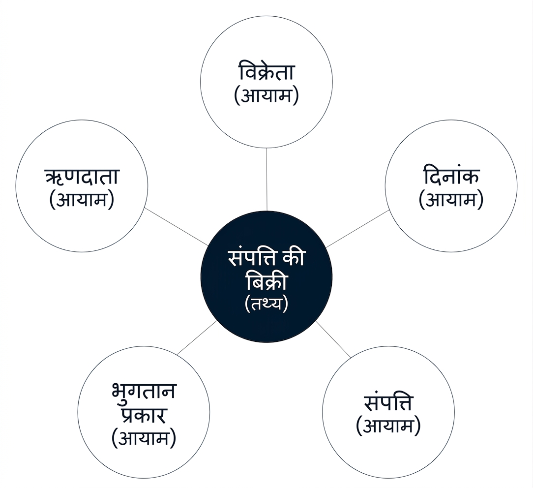 एक स्टार स्कीमा का आरेख जिसमें फैक्ट के चारों ओर पाँच डायमेंशंस हैं