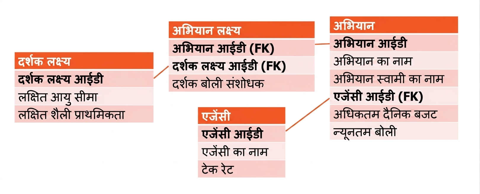 डेटा मॉडलिंग