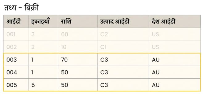 फ़ैक्ट सेल्स का विस्तृत टेबल व्यू.