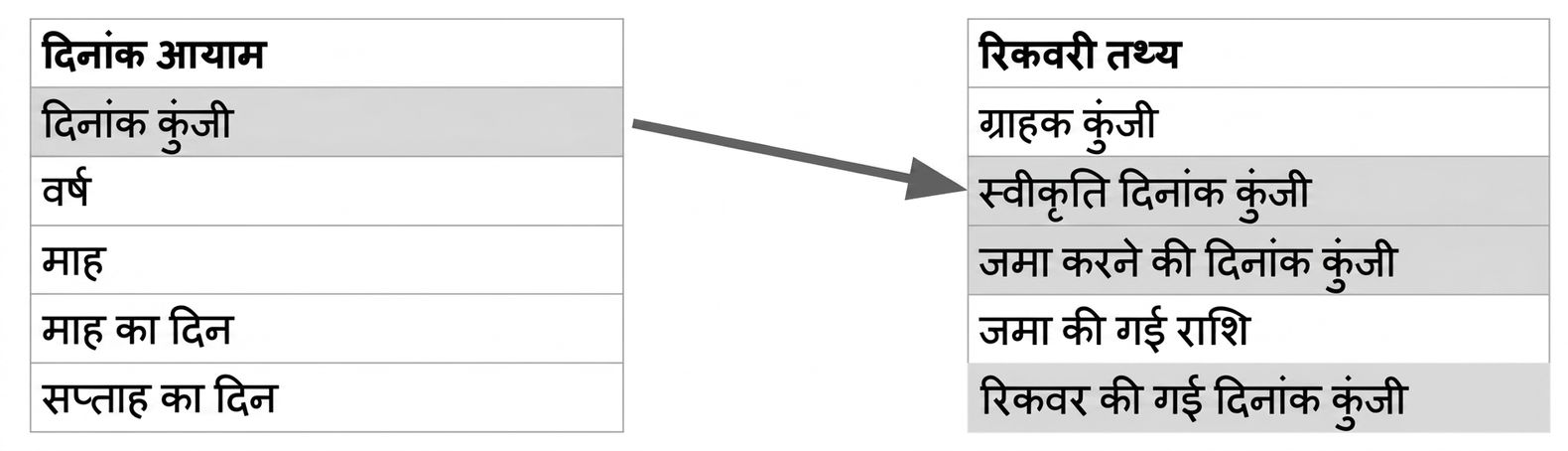 दो टेबल्स, जिनमें date फ़ील्ड्स हाइलाइटेड हैं.