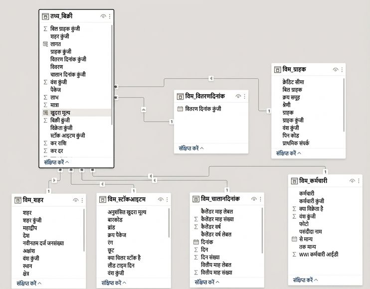 World wide importers model view.png