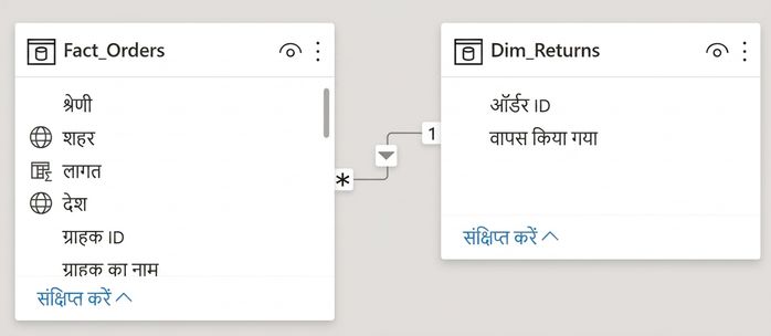 दो टेबल, Fact_Orders और Dim_Returns के बीच सिंगल-डायरेक्शन रिलेशनशिप