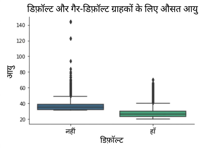 उम्र बनाम डिफॉल्ट कंडीशन का बॉक्सप्लॉट