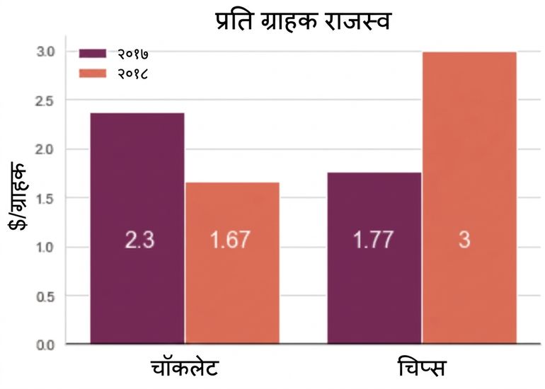 चॉकलेट और चिप्स के प्रति कस्टमर रेवेन्यू दिखाती पट्टियाँ