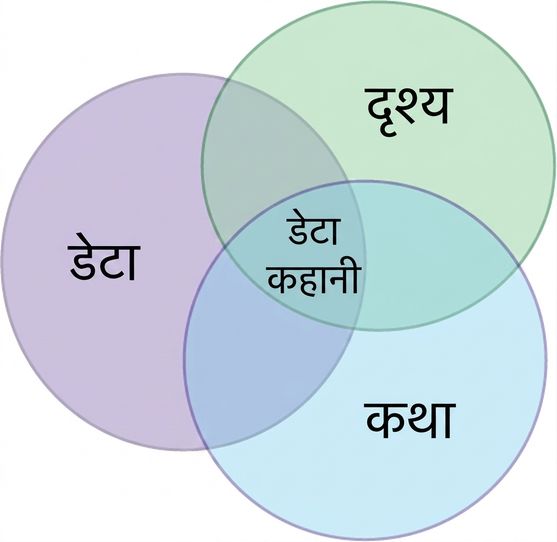 डेटा, विज़ुअल्स और नैरेटिव वाला वेन डायग्राम