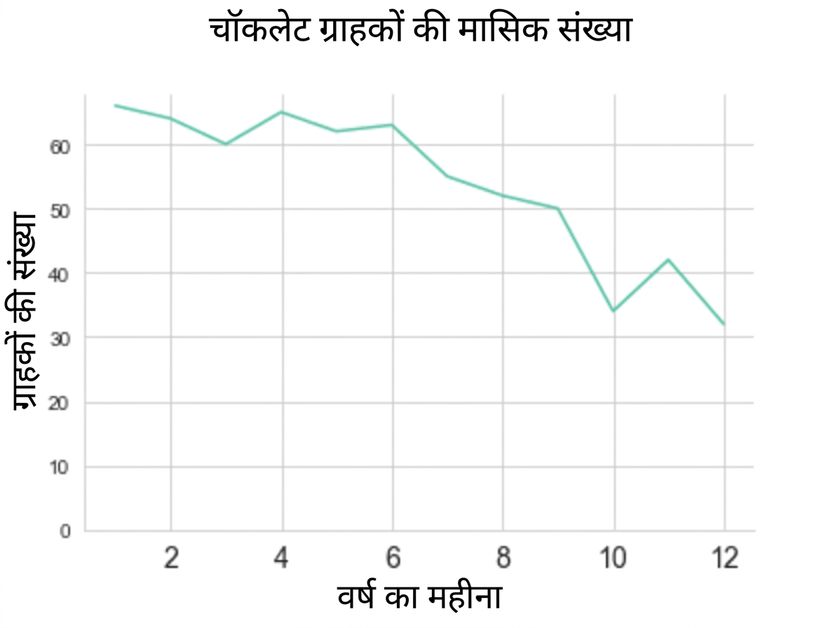 मासिक ग्राहकों की संख्या घटती दिखाता लाइनप्लॉट