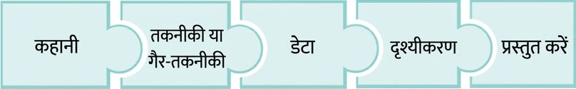स्टोरीटेलिंग के चरणों वाले पज़ल पीस