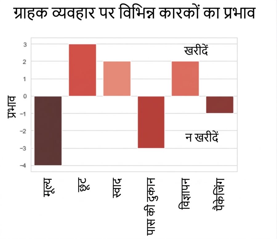 कुछ वैरिएबल्स के नकारात्मक/सकारात्मक प्रभाव वाले बारप्लॉट