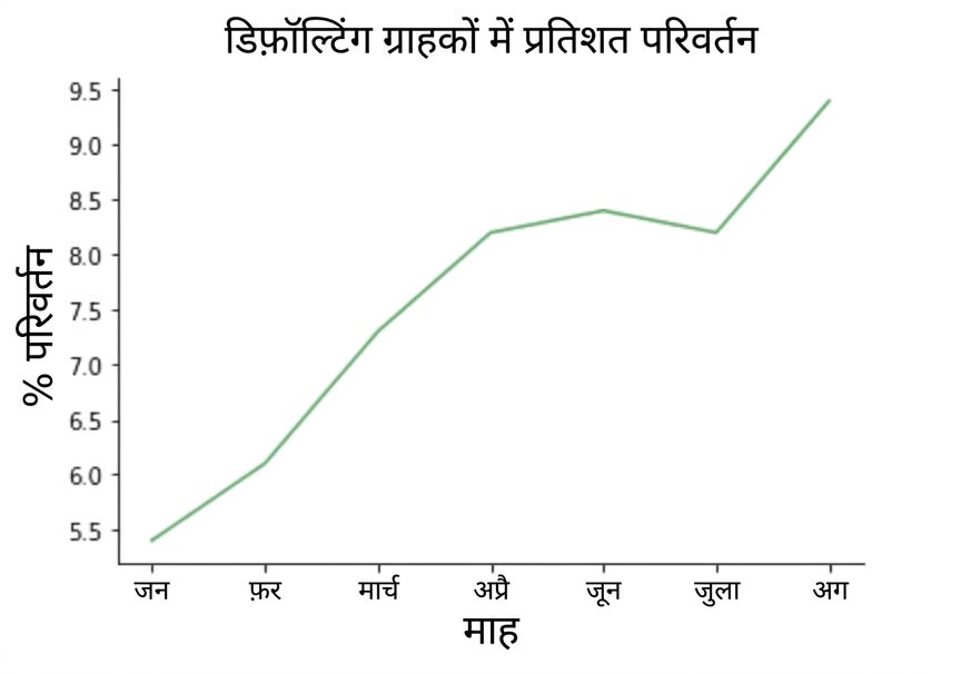 महीनों में डिफॉल्टिंग कस्टमर्स के प्रतिशत परिवर्तन में वृद्धि का लाइनप्लॉट