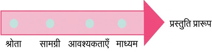 प्रेजेंटेशन फ़ॉर्मेट की ओर इशारा करता एक तीर
