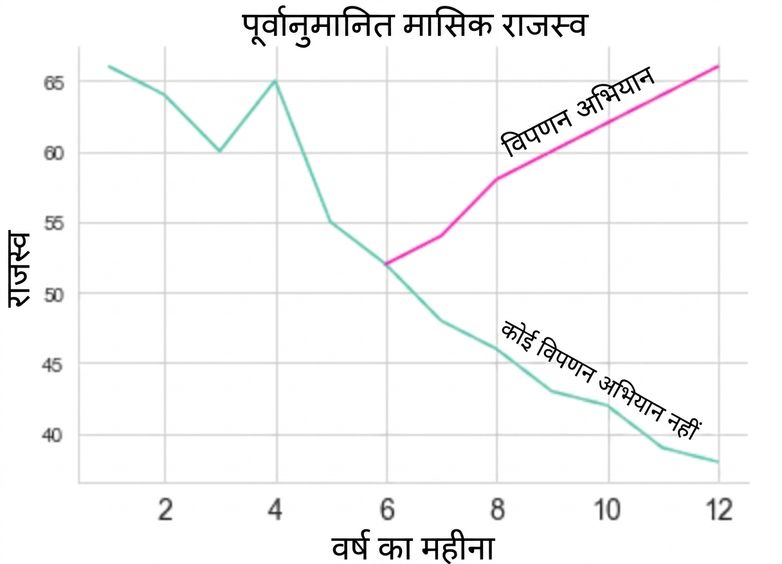 सेल्स का समय के साथ बदलाव दिखाता लाइनप्लॉट