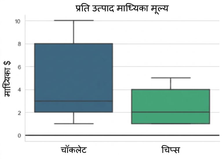 दो प्रोडक्ट के लिए median कीमत दिखाता बॉक्सप्लॉट