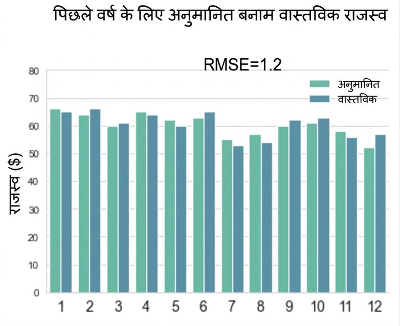प्रेडिक्टेड बनाम रियल वैल्यूज़ दिखाता बारप्लॉट