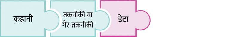 डाटा शब्द हाइलाइट वाले पज़ल पीस